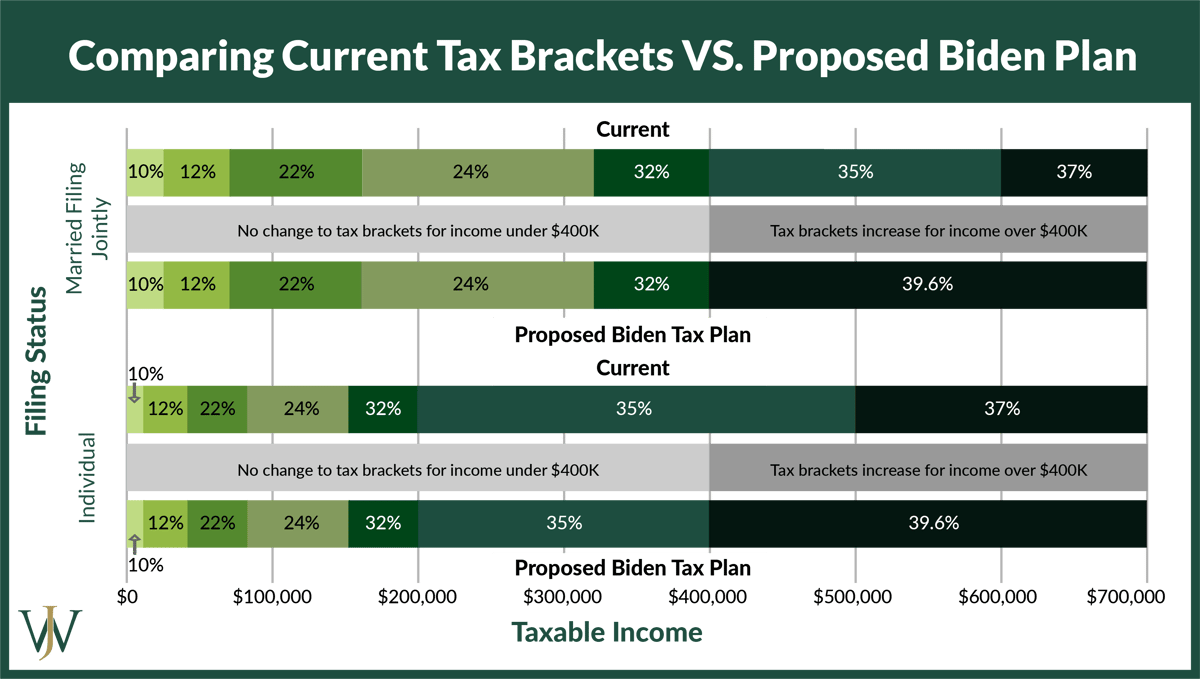 Biden's Tax Plan Explained for Earners Making Over 400,000